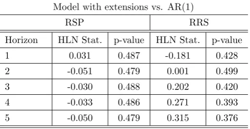 Table 10: Models’ forecast performance comparison