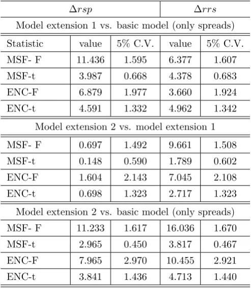 Table 12: Models’ forecast performance comparison (1-step horizon)