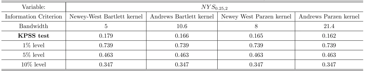 Table A-6: KPSS test of NY S0.25,2
