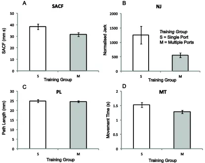 Figure 2. Performance for the two groups: training with a Single port (S, white bars) or Multiple ports (M, grey bars)