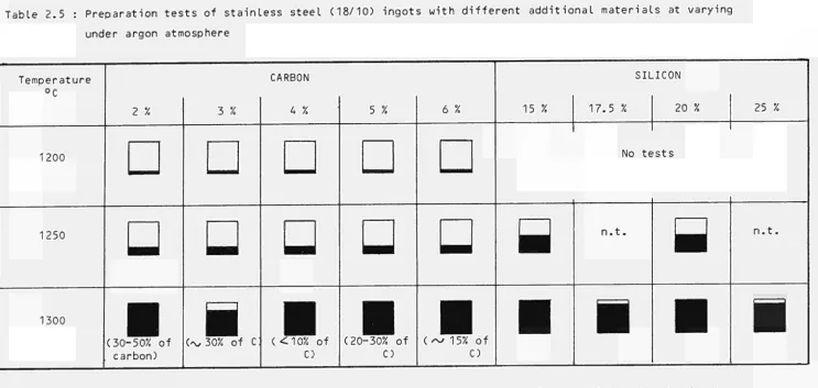 Table 2.5 : Preparation tests of stainless steel (18/10) ingots with different additional materials at varying 