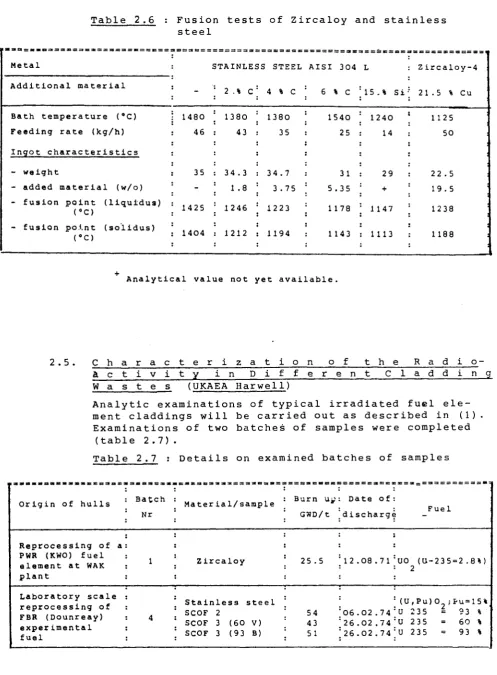 Table 2.7 : Details on examined batches of samples 