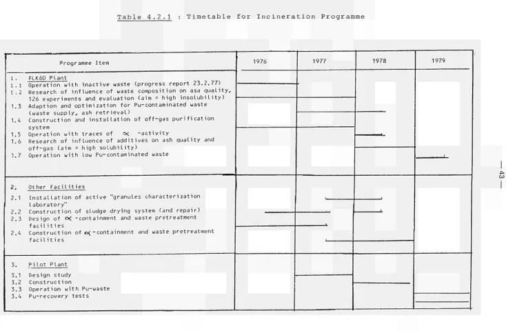 Table 4.2.1 : Timetable for Incineration Programme 
