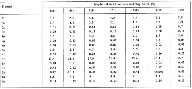 Table 4.2.2 