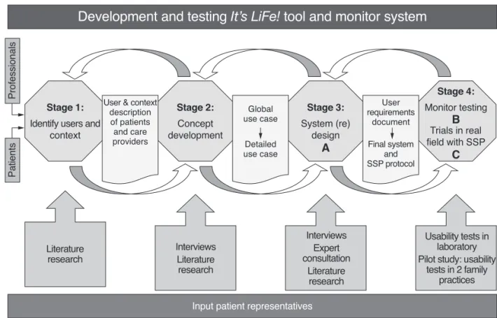 Figure 2 The It’s LiFe! user-centred design process