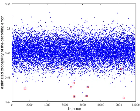 Fig. 3. Values ofassociated to distances present in one of the circulant blocks a[d]b[d] from the experiment presented in Algorithm 1 with t = 268
