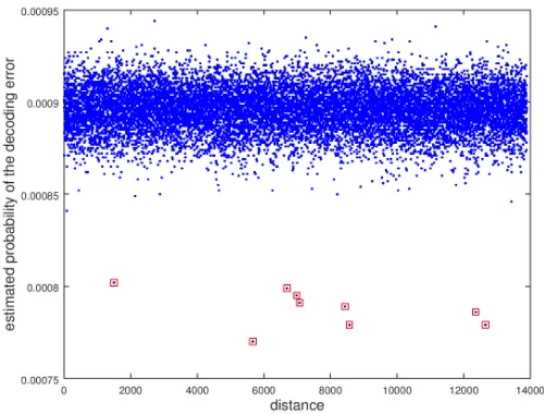 Fig. 5. Values ofassociated to distances present in one of the circulant blocks a[d]b[d] from the experiment presented in Algorithm 1 with t = 258