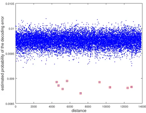 Fig. 1. Values ofto distances present in one of the circulant blocks a[d]b[d] from the experiment presented in Algorithm 1