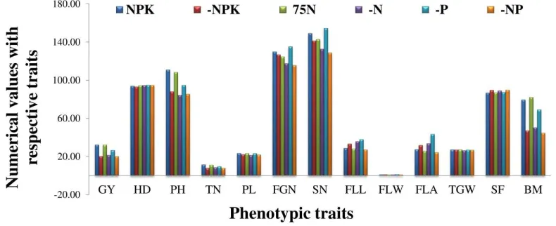 Figure 2. Effects of six nutrient conditions on the average expressions of grain yield per plant (in g, GY) and related agro-morphological and yield attributed traits of 230 WTR1 introgression lines 