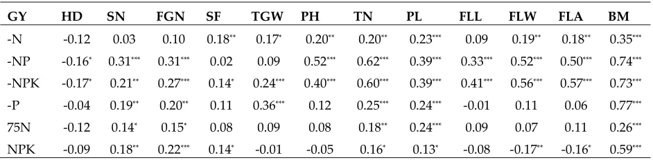 Table 2 Correlations of GY with other related traits of 230 WTR1 introgression lines under six 