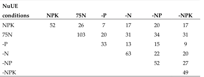 Table 4 shows the numbers of low yielding ILs under different conditions from all high yielding ILs identified under each of the six nutrient conditions