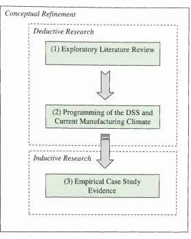 Figure 3.2: Three Stage Research Methodology and Conceptual RefinementStrategy