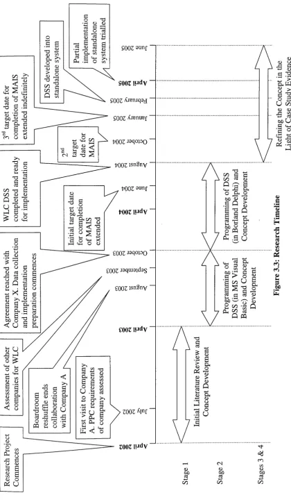 Figure 3.3: Research Timeline 