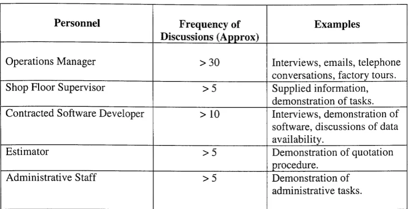 Table 3.1: Summary of Personnel Interviewed at Company X