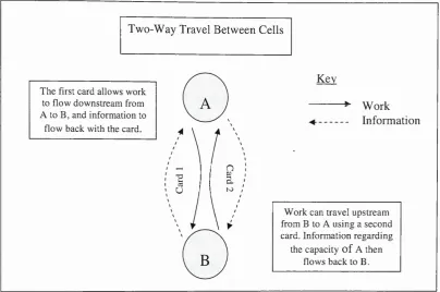 Figure 2.6: Dual POLCA System for a Job Shop