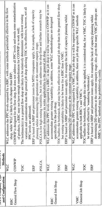 Table 2.2: Summary of Justification of Preferred Methods in the System 