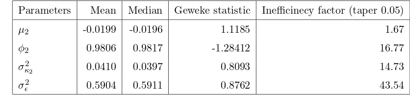 Table 3: Posterior, Median, Geweke statistic and Ineﬃcinecy factor for LLM with SV in the core