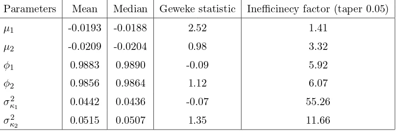 Table 1: Posterior, Median, Geweke statistic and Ineﬃciency factor for UC-SV model