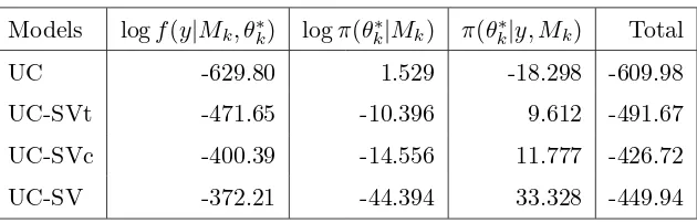 Table 2: Marginal likelihood for UC models of U.S. inﬂation