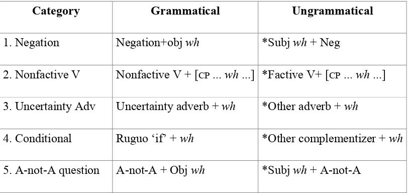 Table 1: Test types in Yuan (2010) 