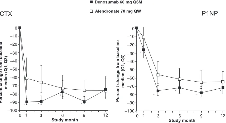 Figure 5 effect of denusomab vs alendronate head to head trial on bone markers. reproduced from J Bone Miner Res
