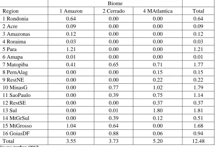 Table 4. Scenario 2. Increase in natural vegetation stocks due to the Forest Code, in relation to thebaseline, accumulated in 2030
