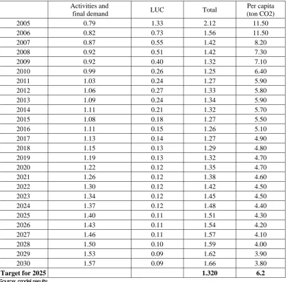 Table 6. Model results. Selected macroeconomic variables. Percent variation from baseline,accumulated to 2030.