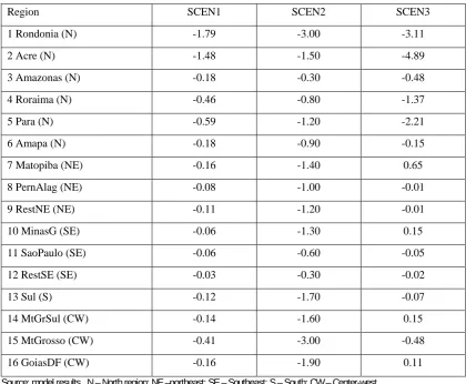 Table 7. Model results. Regional real GDP. Percent variation from baseline, accumulated to 2030.