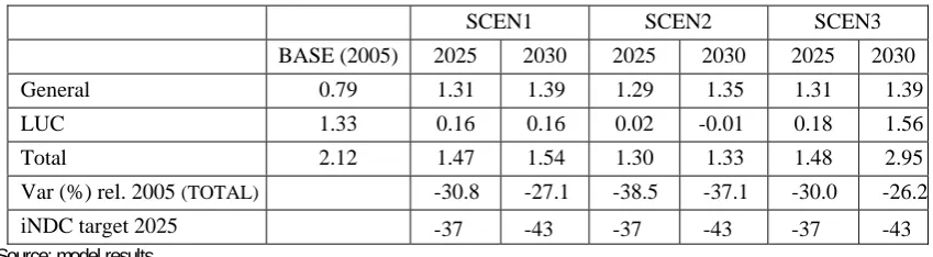 Table 8. Emissions in the scenarios (Gt CO2 eq) and variation (percentage) in relation to 2005.