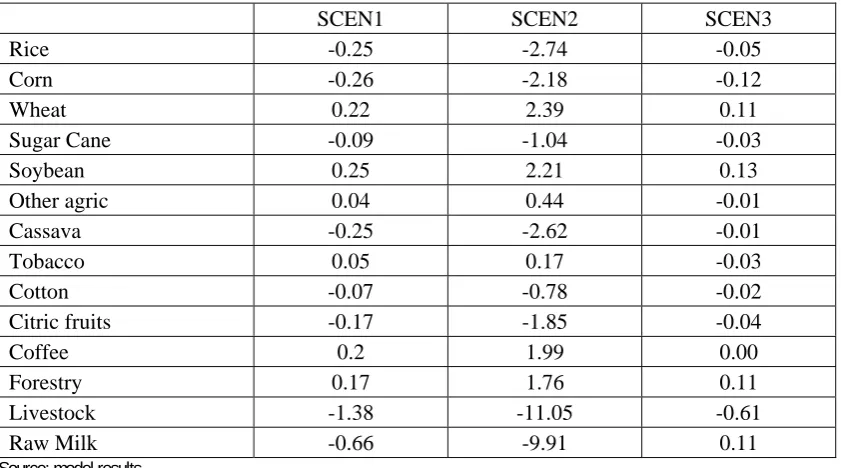 Table 9. Model results. Production, percent variation from the baseline. Accumulated to 2030.