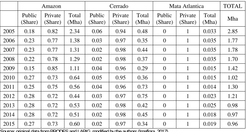 Table 2. Share of deforestation in public and private lands, by biome, and total deforestation (Mha).Brazil.