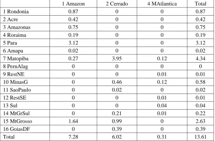 Table 3. Projected deforestation in the simulations, total 2016-2030 (forecast period)