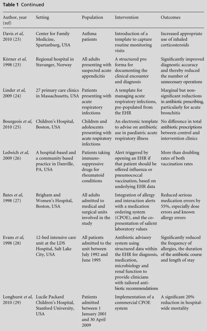 Table 1 Continued Author, year