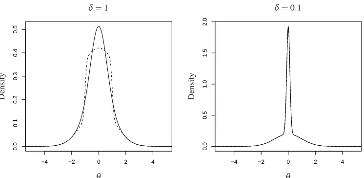Figure 1: The posterior distributions found when using Algorithm A (solid line)and Algorithm B (dashed line) with a Gaussian acceptance kernel