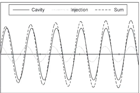 Fig. 10.Effect of an injection signal, horizontal axis is time.