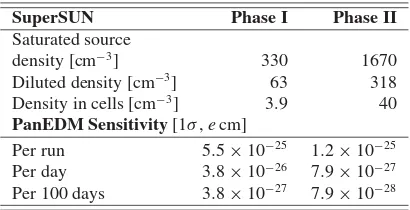 Table 1. Estimated statistical sensitivity, assuming continuousoperation with a 400 s repetition period (250 s free precession,with 150 s preparation/detection)
