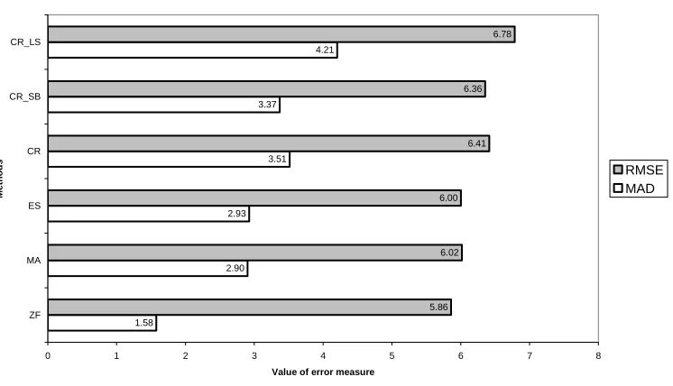 Figure 2. MAD and RMSE error measures. 
