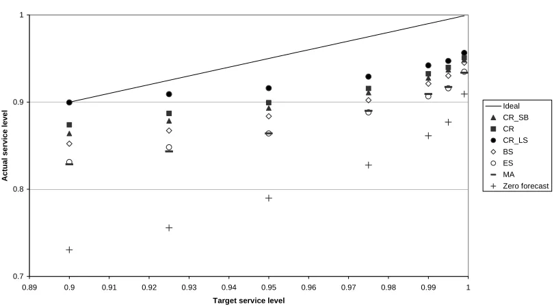 Figure 3. Comparison of Service Level Accuracy for the different forecasting 