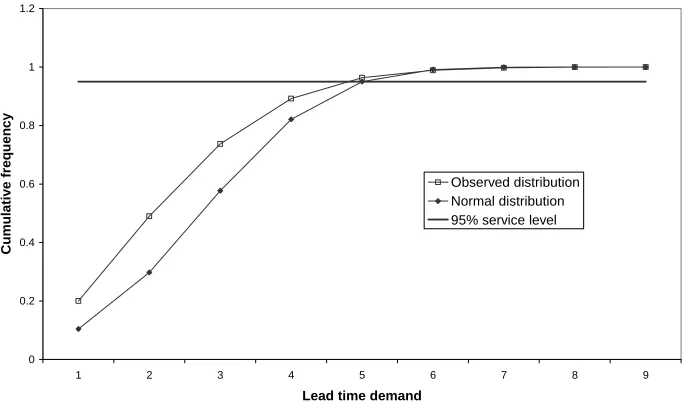 Figure B.3.  Cumulative frequency curves for item 1. 