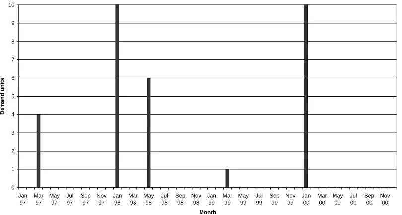 Figure 1. Typical monthly demand pattern for a slow-moving item 