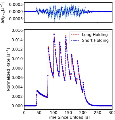 Table 1. Running conﬁgurations for 2017 data set. The numberof steps refers to the number of counting positions the daggerdetector was lowered to when unloading the trap