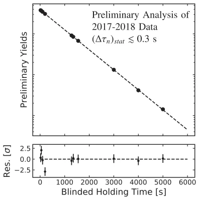 Figure 5. Preliminary analysis of the blinded 2017–2018 dataincluding holding times of 5000 s is shown in the top panel.The dashed line represents a single-exponential two-parameterﬁt, normalization and lifetime (statistical errorbars are smallerthan the m
