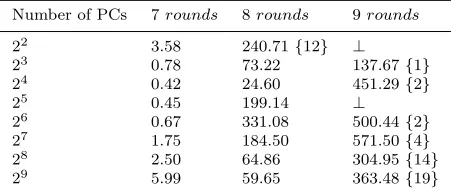 Table 2 SMT-based Attacks with Random PCs on Simeck32/64