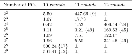 Table 5 SMT-based Attack with Chosen Cube PCs and Characteristics on Simeck32/64.