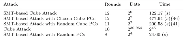 Table 6 Summary of the proposed attacks on the Simeck32/64