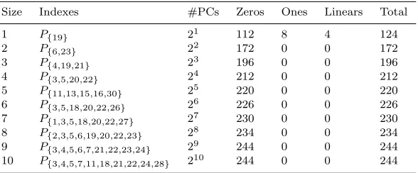 Table 1 Cubes Found with Most Number of Characteristics in Simeck32/64