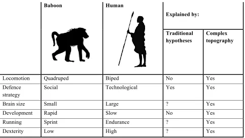 Table 1: Summary of the major ecological differences between ‘savannah’ baboons (Papioalmost exactly reversing the sequence of movements they use to climb up, moving feet first, while other primate  spp.) and Homo sapiens, and the abilities of the savannah