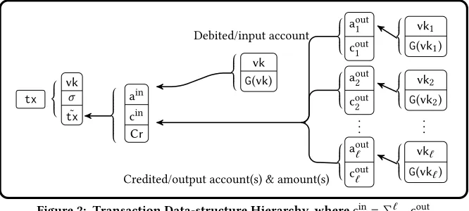 Figure 2: Transaction Data-structure Hierarchy, whereblockchain payload (in this case, the stable blockchain transac-Generalized operation rules