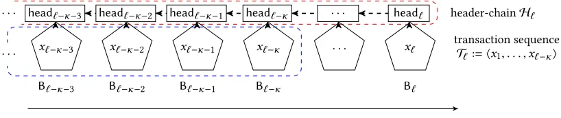Figure 3: The illustration of the blockchain in FULL-mode.