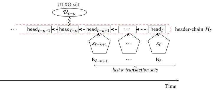 Table 2: Snapshot instantiation: PRUNE-mode Πification ofPRUNE overthe blockchain protocol ΠC (see Appendix A.1) via the spec- SSℓ, ⋄, and V(·).